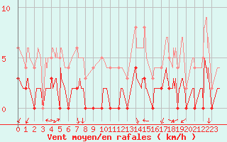 Courbe de la force du vent pour Chamonix-Mont-Blanc (74)