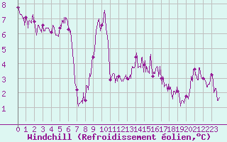 Courbe du refroidissement olien pour Metz-Nancy-Lorraine (57)