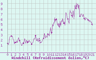 Courbe du refroidissement olien pour Landos-Charbon (43)