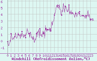 Courbe du refroidissement olien pour Paris - Montsouris (75)