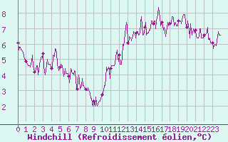 Courbe du refroidissement olien pour Paris - Montsouris (75)