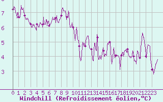 Courbe du refroidissement olien pour Charleville-Mzires (08)