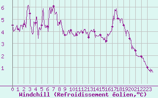 Courbe du refroidissement olien pour Pontoise - Cormeilles (95)