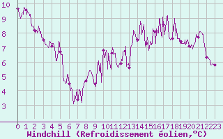 Courbe du refroidissement olien pour Champagnole (39)