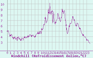 Courbe du refroidissement olien pour Cherbourg (50)