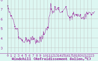 Courbe du refroidissement olien pour Lyon - Bron (69)