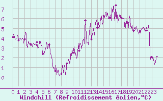 Courbe du refroidissement olien pour Felletin (23)