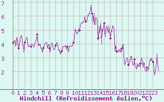 Courbe du refroidissement olien pour Le Touquet (62)