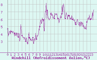 Courbe du refroidissement olien pour Bourg-Saint-Maurice (73)