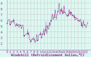 Courbe du refroidissement olien pour Comiac (46)