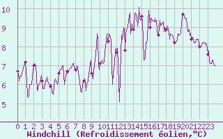 Courbe du refroidissement olien pour Dax (40)