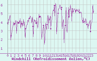 Courbe du refroidissement olien pour Ile de Groix (56)