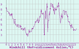 Courbe du refroidissement olien pour Evreux (27)