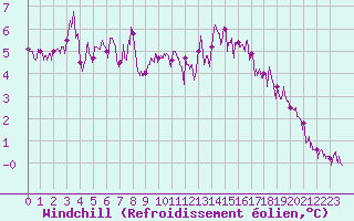 Courbe du refroidissement olien pour Orly (91)