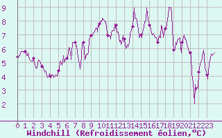 Courbe du refroidissement olien pour Le Havre - Octeville (76)