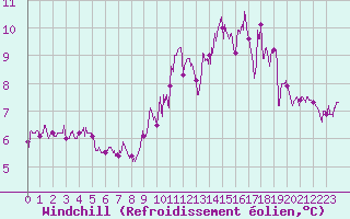 Courbe du refroidissement olien pour Caen (14)