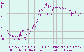Courbe du refroidissement olien pour Pointe de Socoa (64)