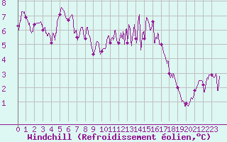 Courbe du refroidissement olien pour Vichy (03)