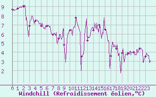 Courbe du refroidissement olien pour Lannion (22)