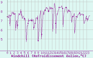 Courbe du refroidissement olien pour Pointe de Chassiron (17)