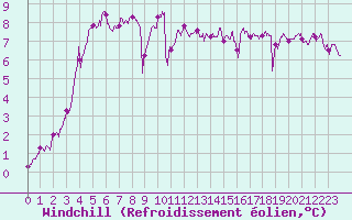 Courbe du refroidissement olien pour Boulogne (62)