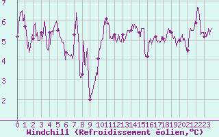Courbe du refroidissement olien pour Ile de Groix (56)