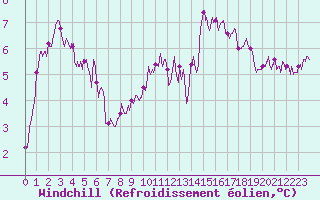 Courbe du refroidissement olien pour Roissy (95)