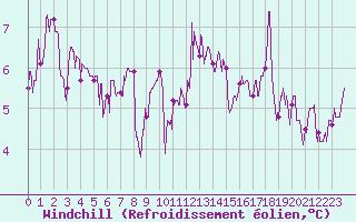 Courbe du refroidissement olien pour Le Bourget (93)