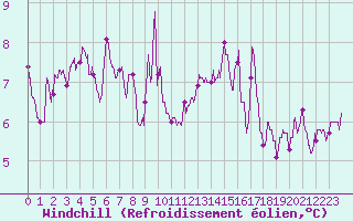 Courbe du refroidissement olien pour Nevers (58)