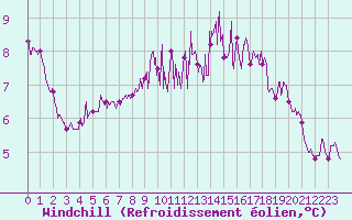 Courbe du refroidissement olien pour Toulouse-Francazal (31)