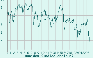 Courbe de l'humidex pour Cap de la Hague (50)