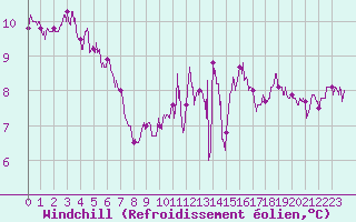 Courbe du refroidissement olien pour Metz (57)