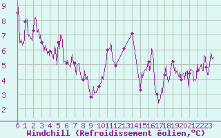 Courbe du refroidissement olien pour Clermont-Ferrand (63)