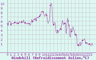 Courbe du refroidissement olien pour Saint-Brieuc (22)