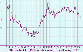 Courbe du refroidissement olien pour Dinard (35)