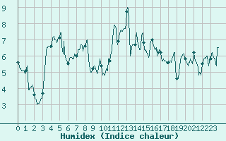 Courbe de l'humidex pour Lanvoc (29)