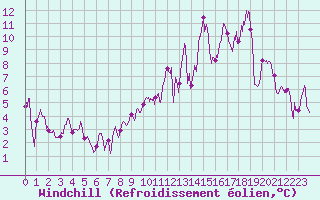 Courbe du refroidissement olien pour Paray-le-Monial - St-Yan (71)