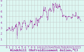 Courbe du refroidissement olien pour Ile de Batz (29)
