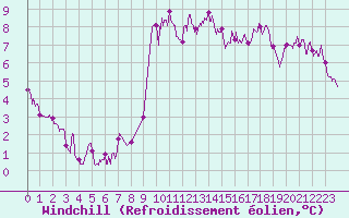 Courbe du refroidissement olien pour Lannion (22)
