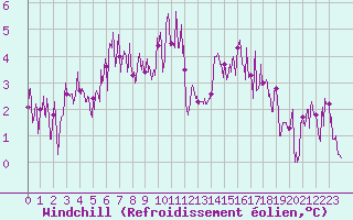 Courbe du refroidissement olien pour Formigures (66)