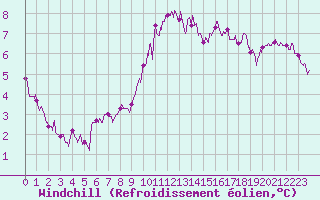 Courbe du refroidissement olien pour Caen (14)