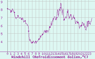 Courbe du refroidissement olien pour Langres (52) 