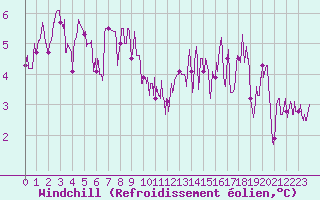 Courbe du refroidissement olien pour Villacoublay (78)