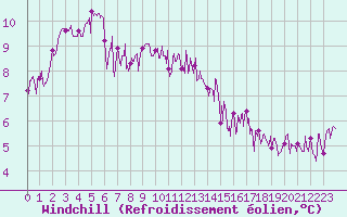 Courbe du refroidissement olien pour Le Talut - Belle-Ile (56)