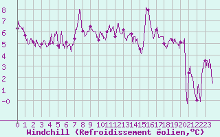 Courbe du refroidissement olien pour Mende - Chabrits (48)