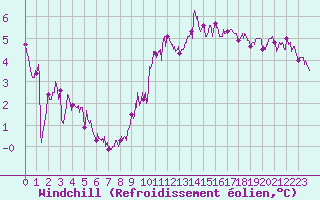 Courbe du refroidissement olien pour Evreux (27)