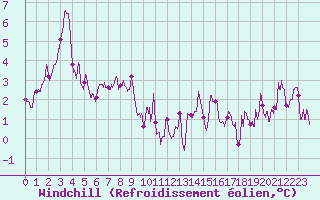 Courbe du refroidissement olien pour Dijon / Longvic (21)