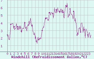 Courbe du refroidissement olien pour Orly (91)