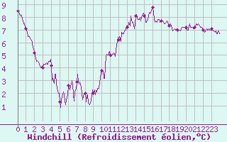 Courbe du refroidissement olien pour Angers-Marc (49)