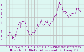 Courbe du refroidissement olien pour Belmont - Champ du Feu (67)